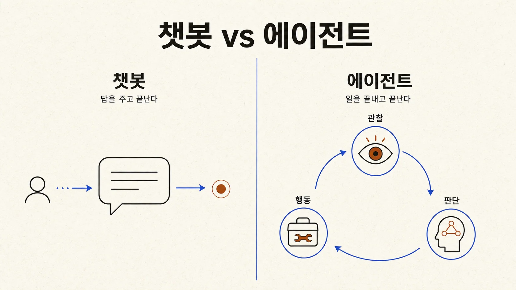 챗봇은 답을 주고 끝나고, 에이전트는 관찰·판단·행동 루프로 일을 끝낸다