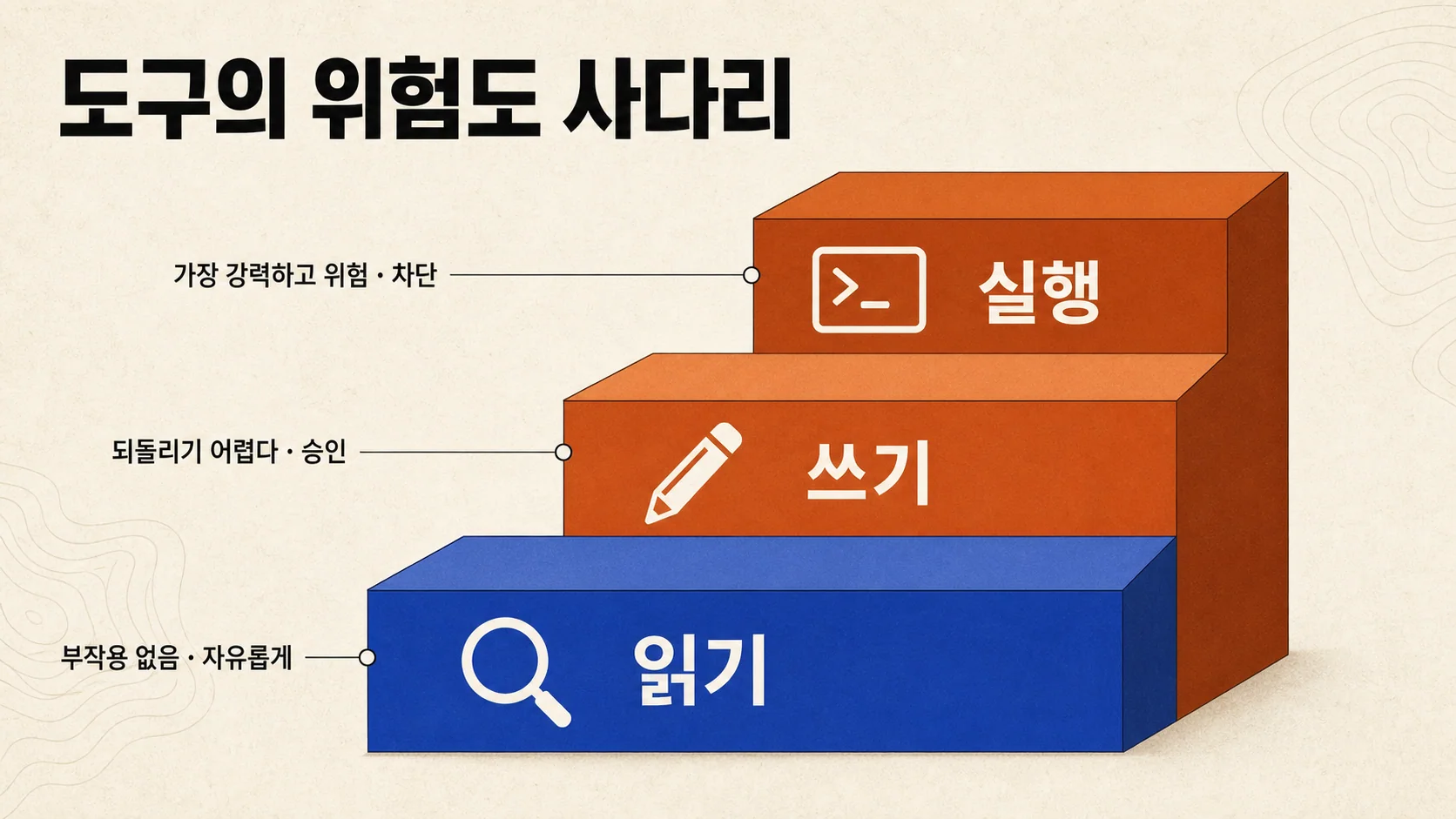 도구의 위험도 사다리 — 읽기(자유) · 쓰기(승인) · 실행(차단)