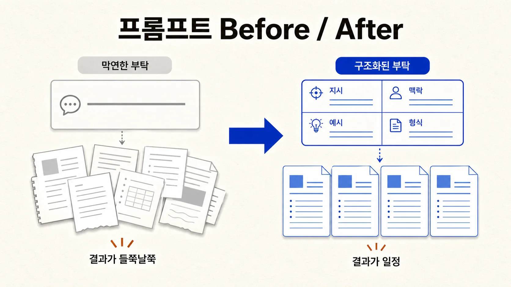 프롬프트 before/after — 막연한 부탁은 들쭉날쭉, 구조화된 부탁은 일정한 결과