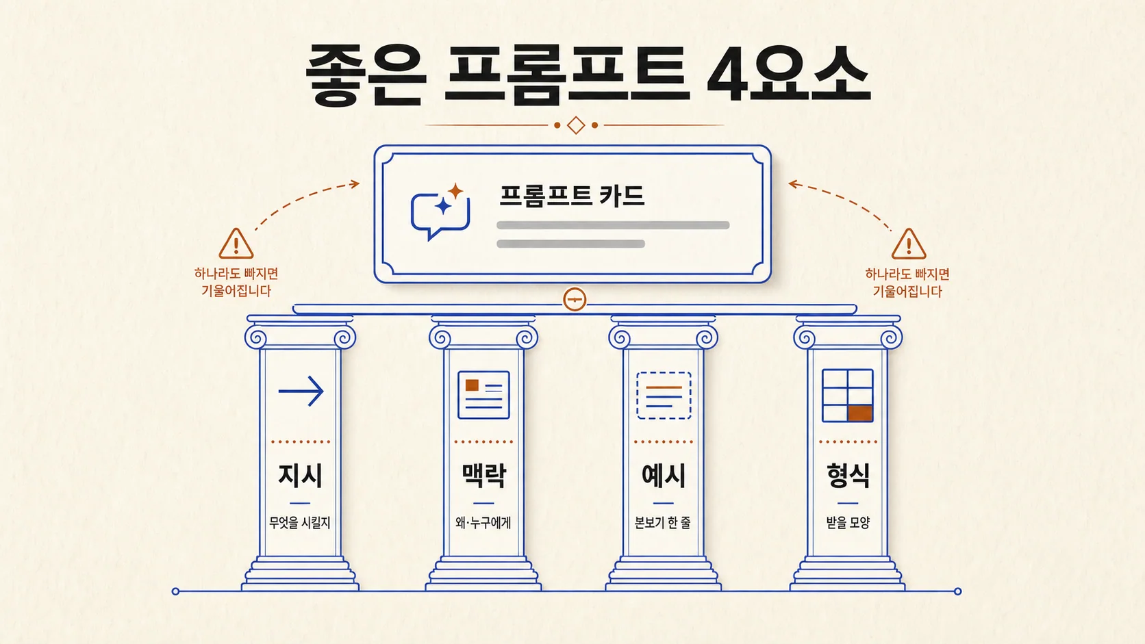 좋은 프롬프트 4요소 — 지시·맥락·예시·형식이 하나의 부탁을 떠받친다