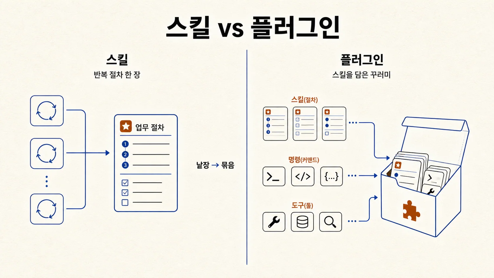 스킬 vs 플러그인 — 스킬은 반복 절차 한 장, 플러그인은 스킬을 담은 꾸러미