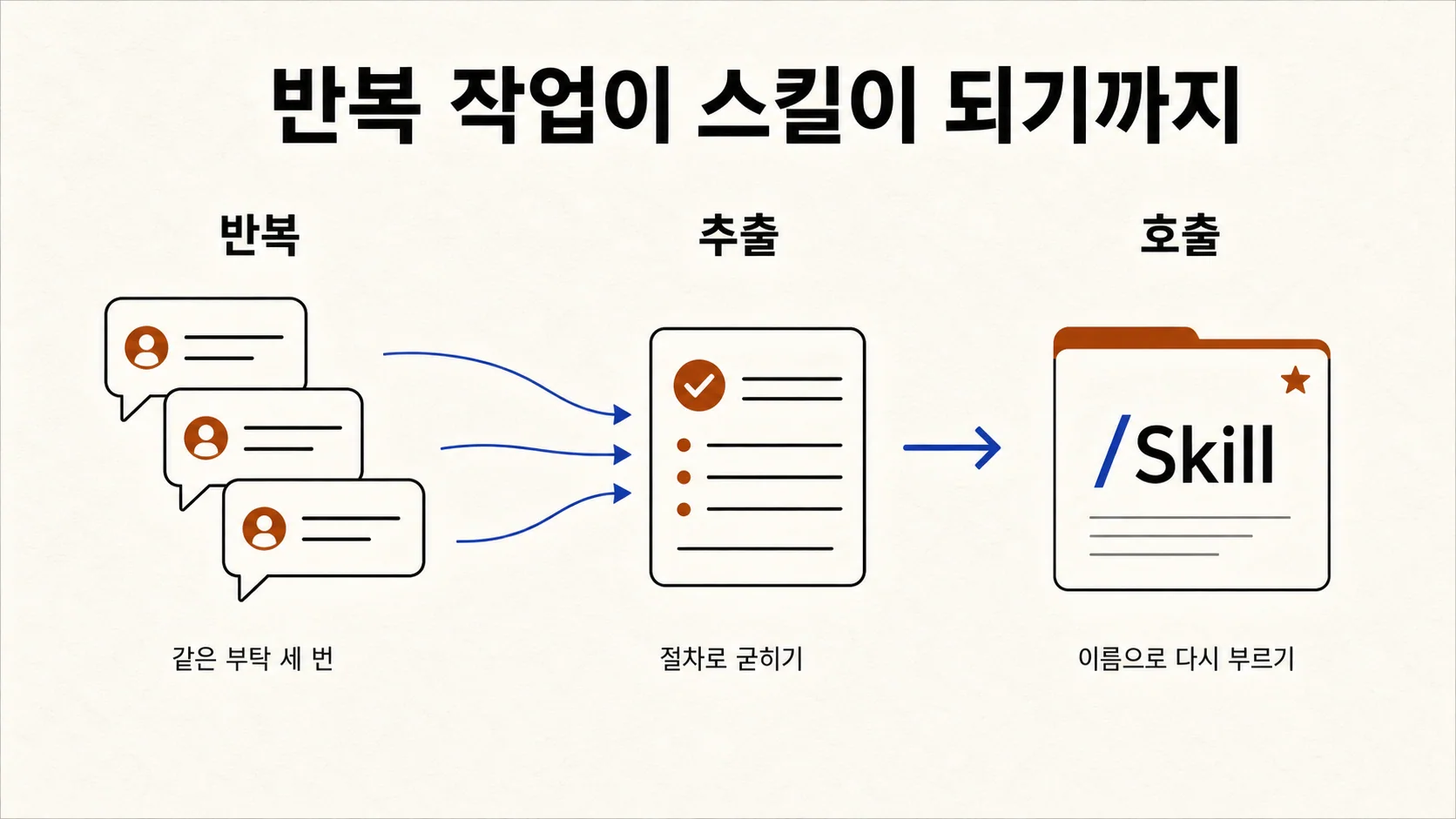 반복 작업이 스킬이 되는 3단계 — 같은 부탁 반복, 절차로 추출, 이름으로 다시 호출