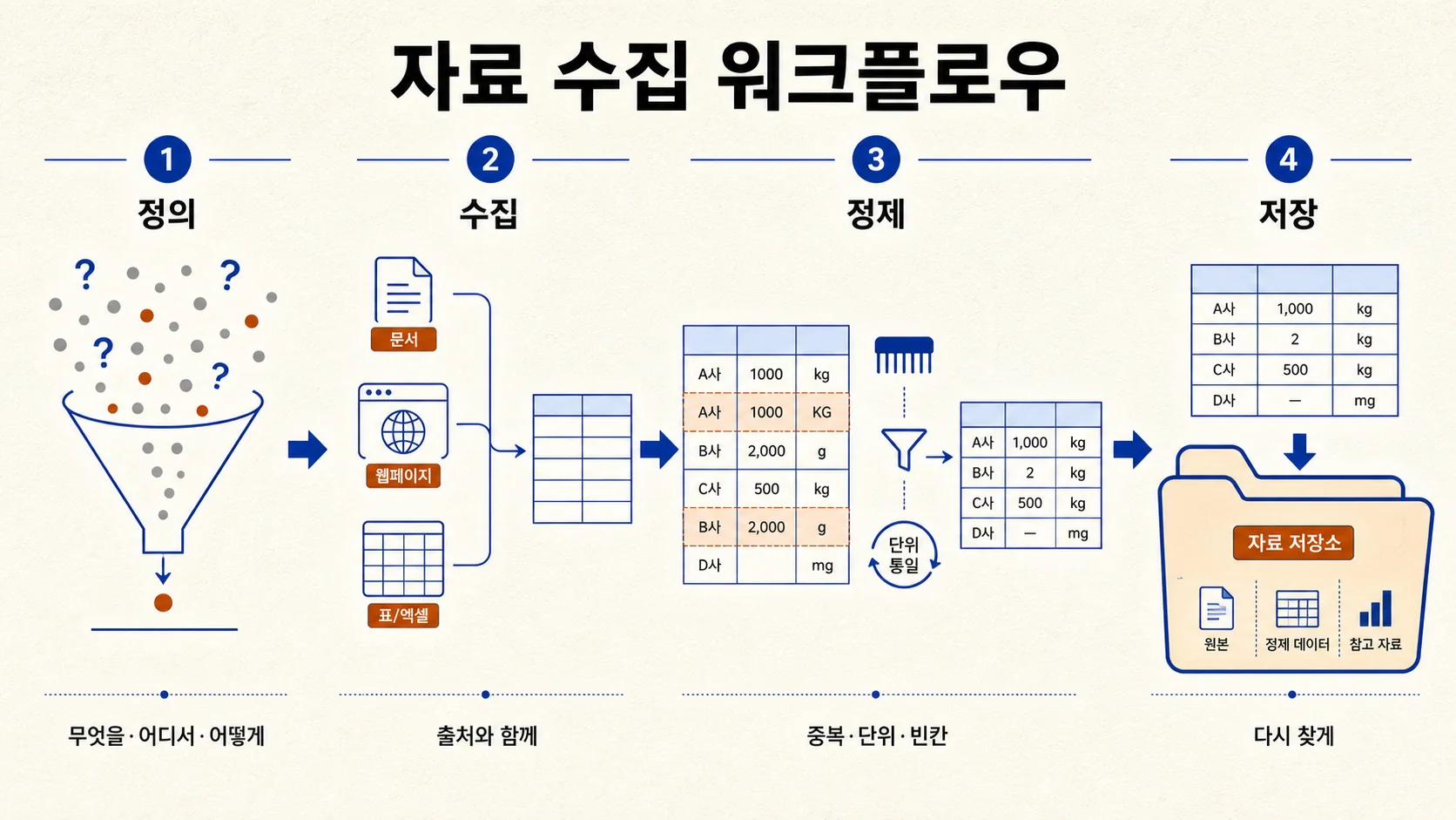 자료 수집 워크플로우 — 정의·수집·정제·저장의 4단계가 왼쪽에서 오른쪽으로 흐른다