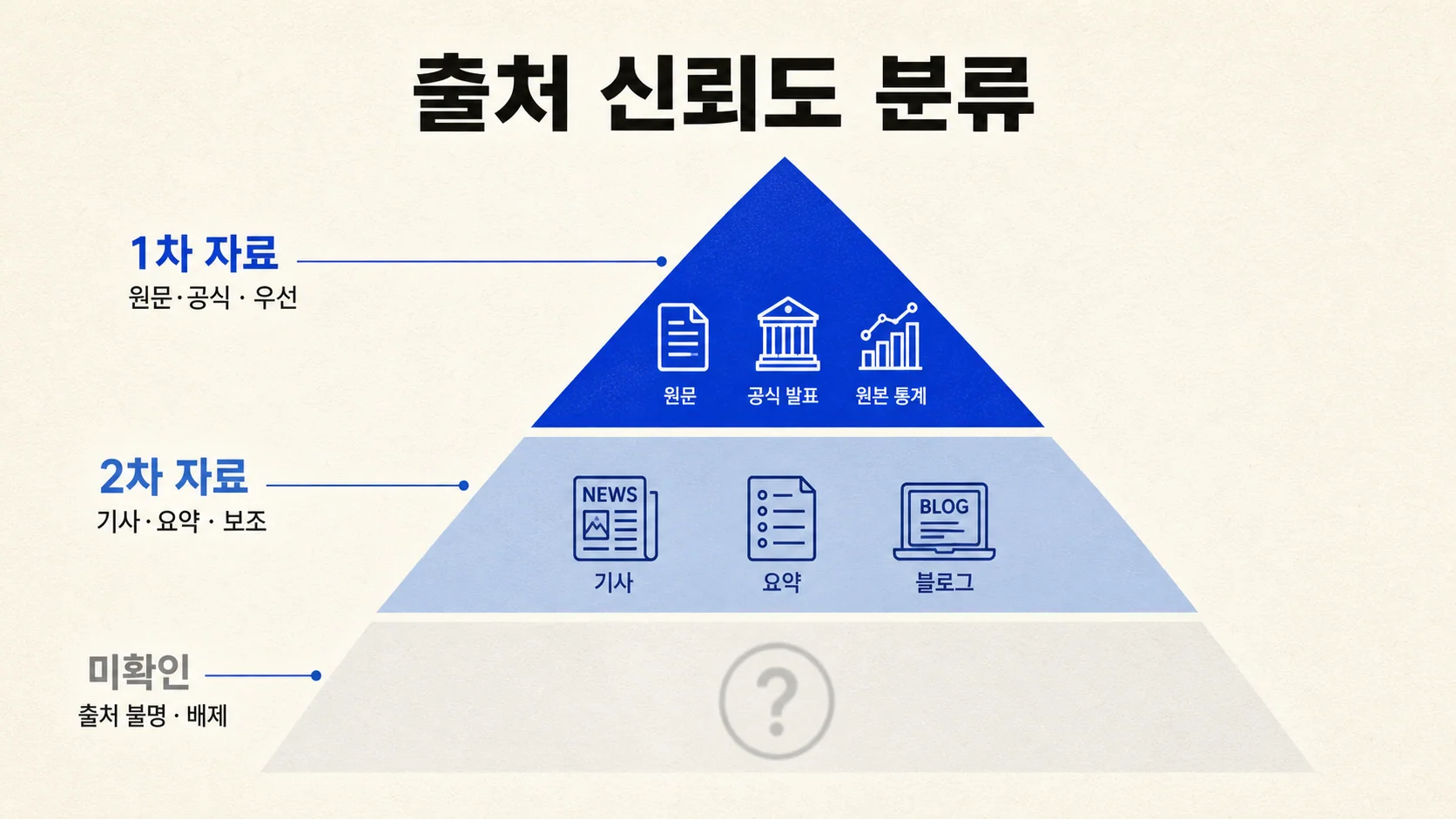 출처 신뢰도 분류 — 1차 자료·2차 자료·미확인을 신뢰도 순으로 나눈 도해
