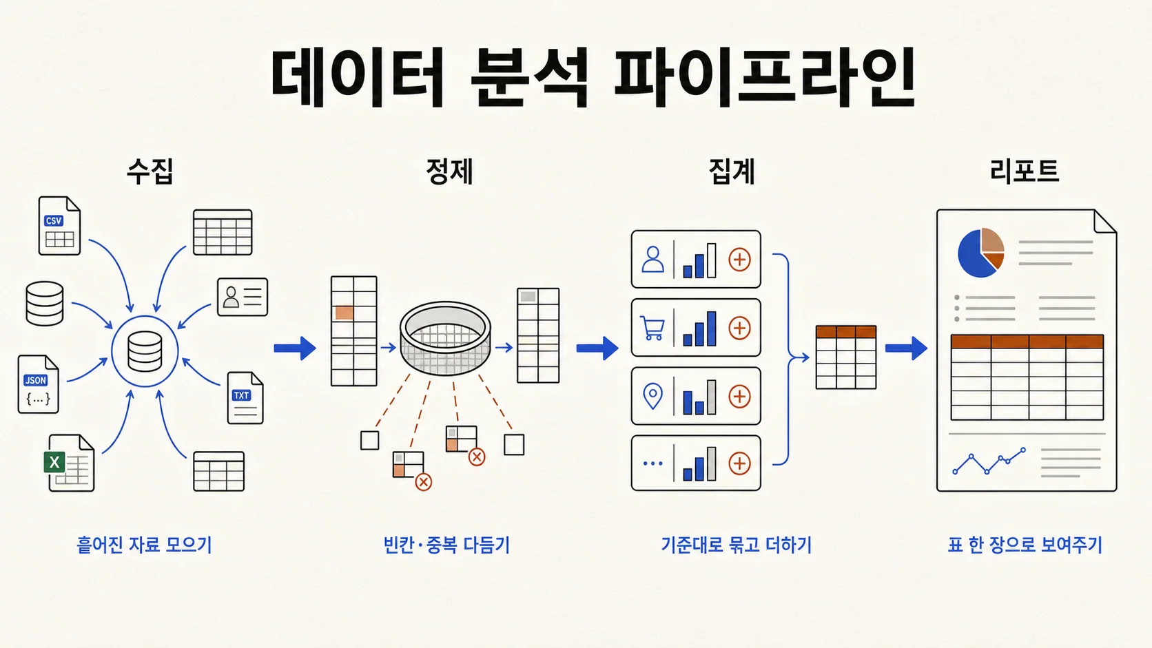 데이터 분석 파이프라인 — 수집 · 정제 · 집계 · 리포트의 4단계 흐름