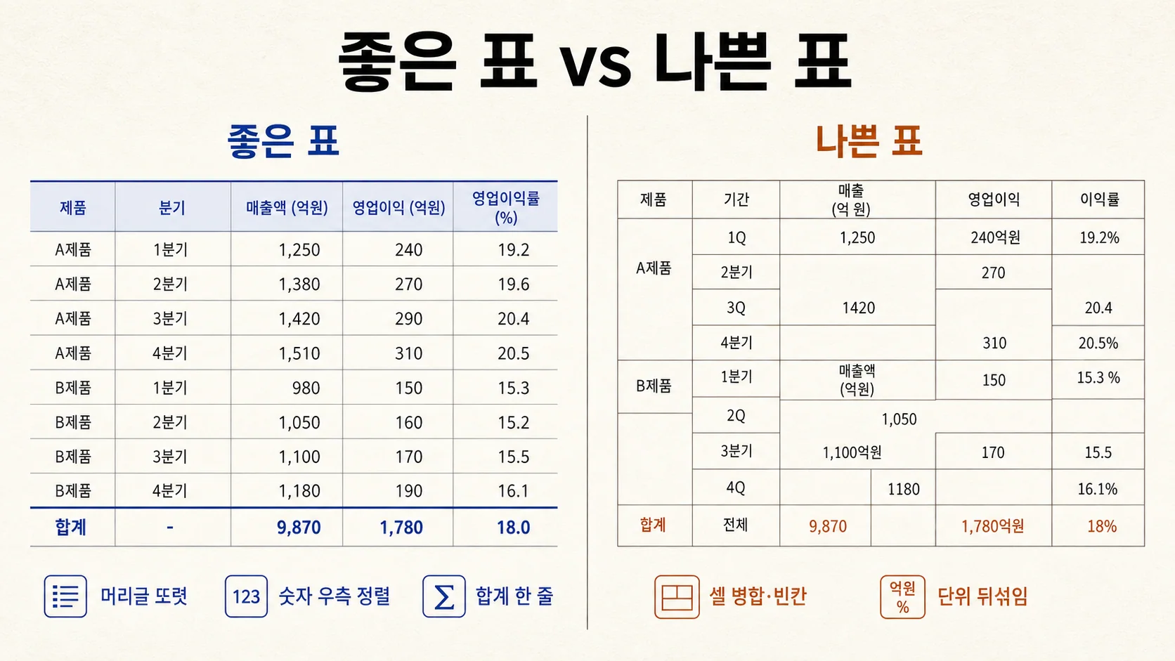 좋은 표 vs 나쁜 표 — 머리글·정렬·합계가 또렷한 표와 셀 병합·빈칸·단위 뒤섞인 표의 비교