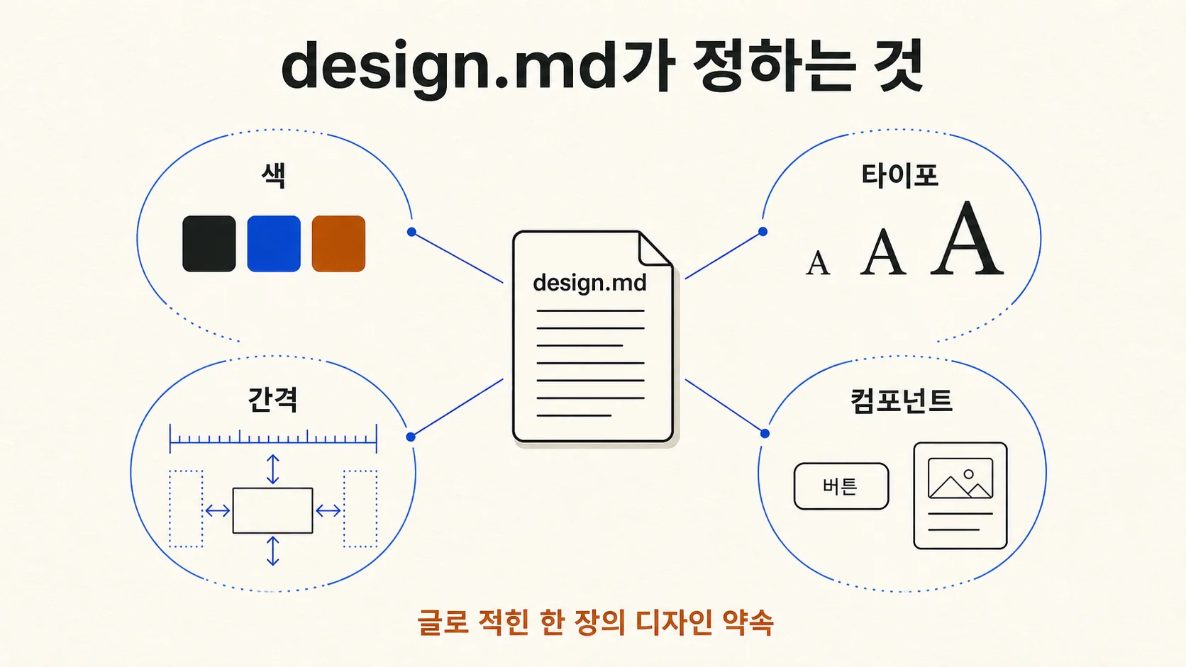design.md가 정하는 네 가지 — 색·타이포·간격·컴포넌트