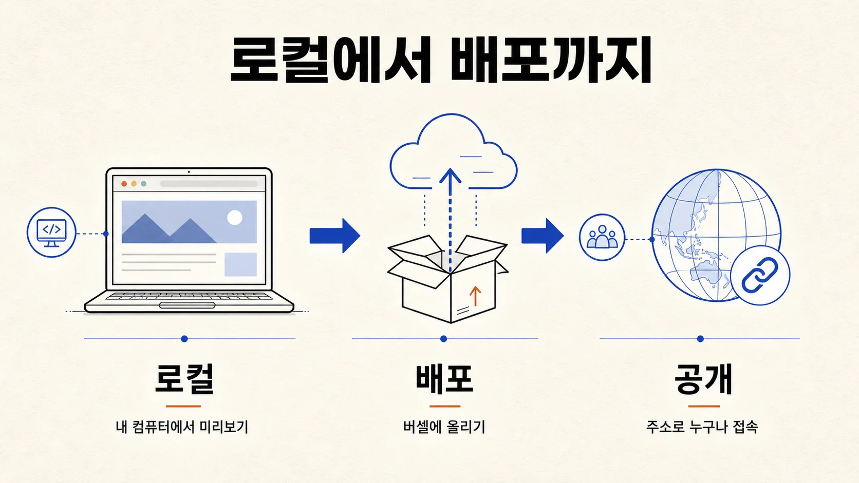 로컬에서 배포까지 — 로컬 미리보기 · 버셀에 올리기 · 주소로 누구나 접속