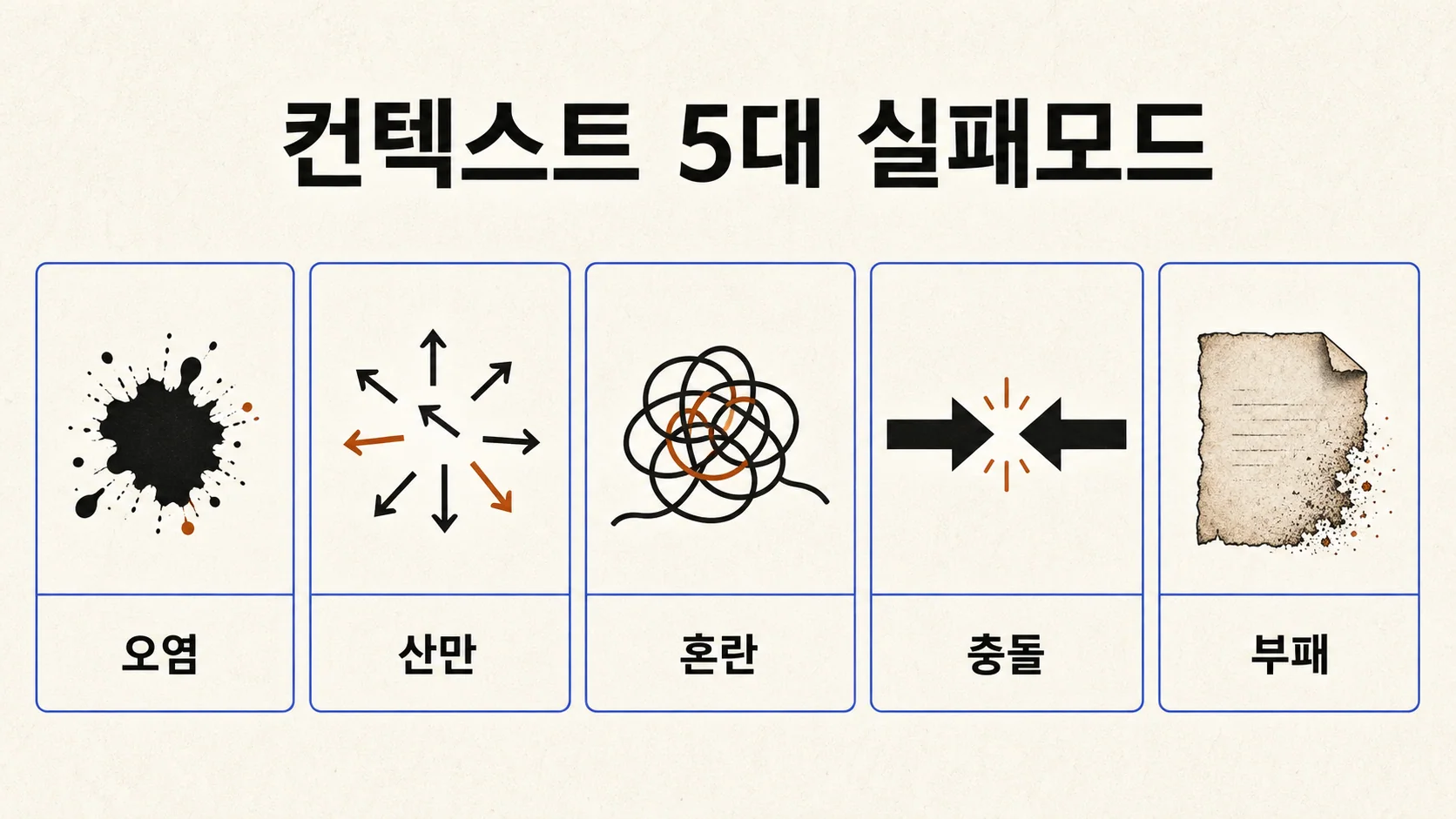 컨텍스트 5대 실패모드 카드 — 오염·산만·혼란·충돌·부패