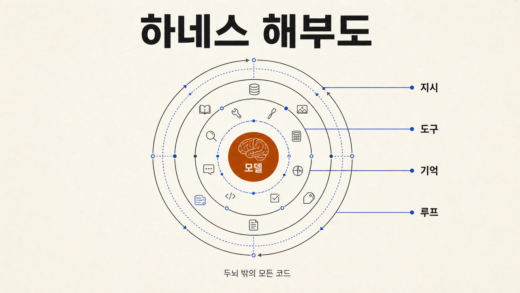 하네스 해부도 — 가운데 두뇌(모델)를 시스템 프롬프트·도구·메모리·루프가 감싼다