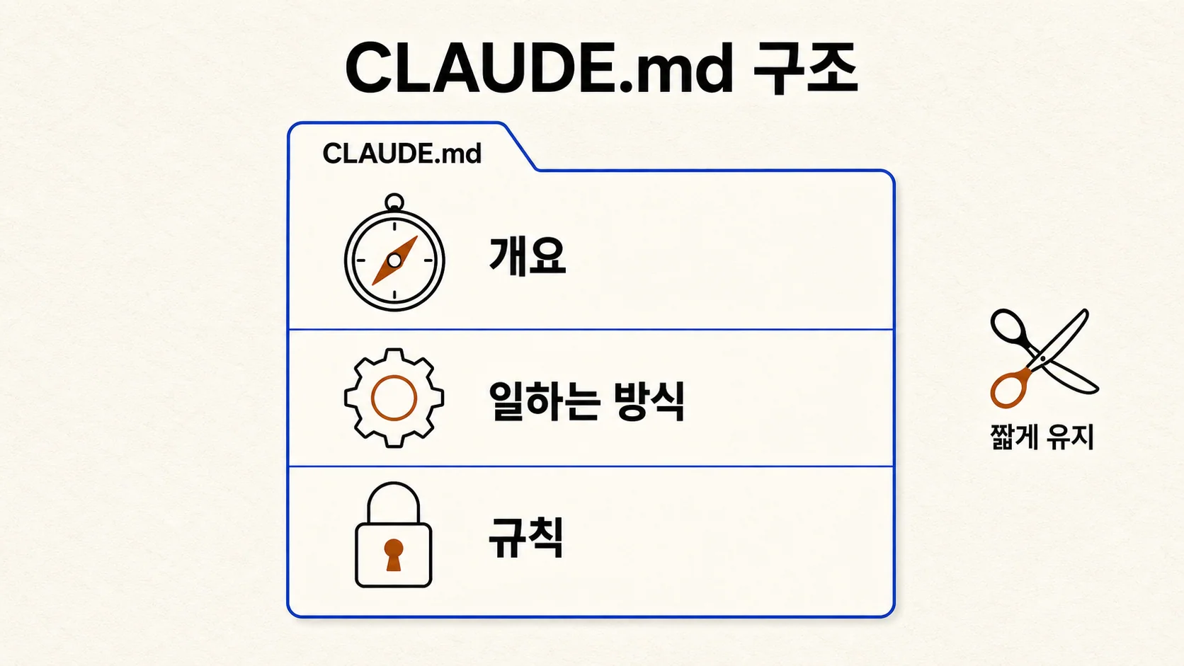 CLAUDE.md 구조 — 개요(의미)·일하는 방식(절차)·규칙 세 블록