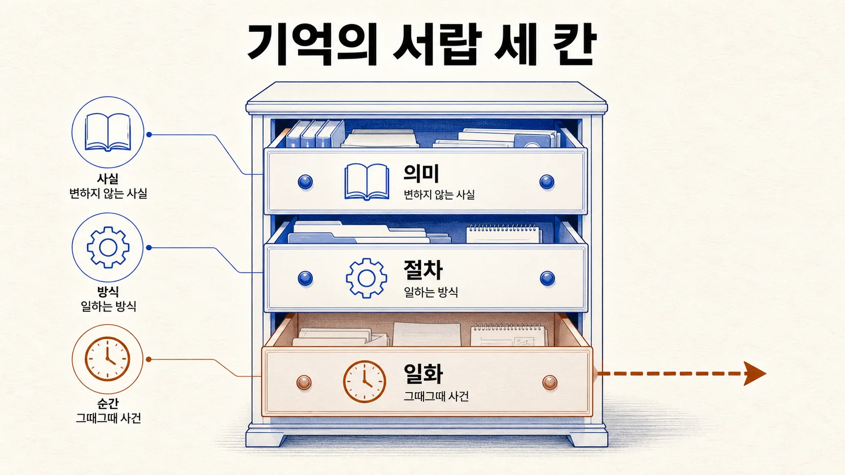 메모리 3분류 — 의미·절차·일화 기억을 서랍 세 칸에 비유