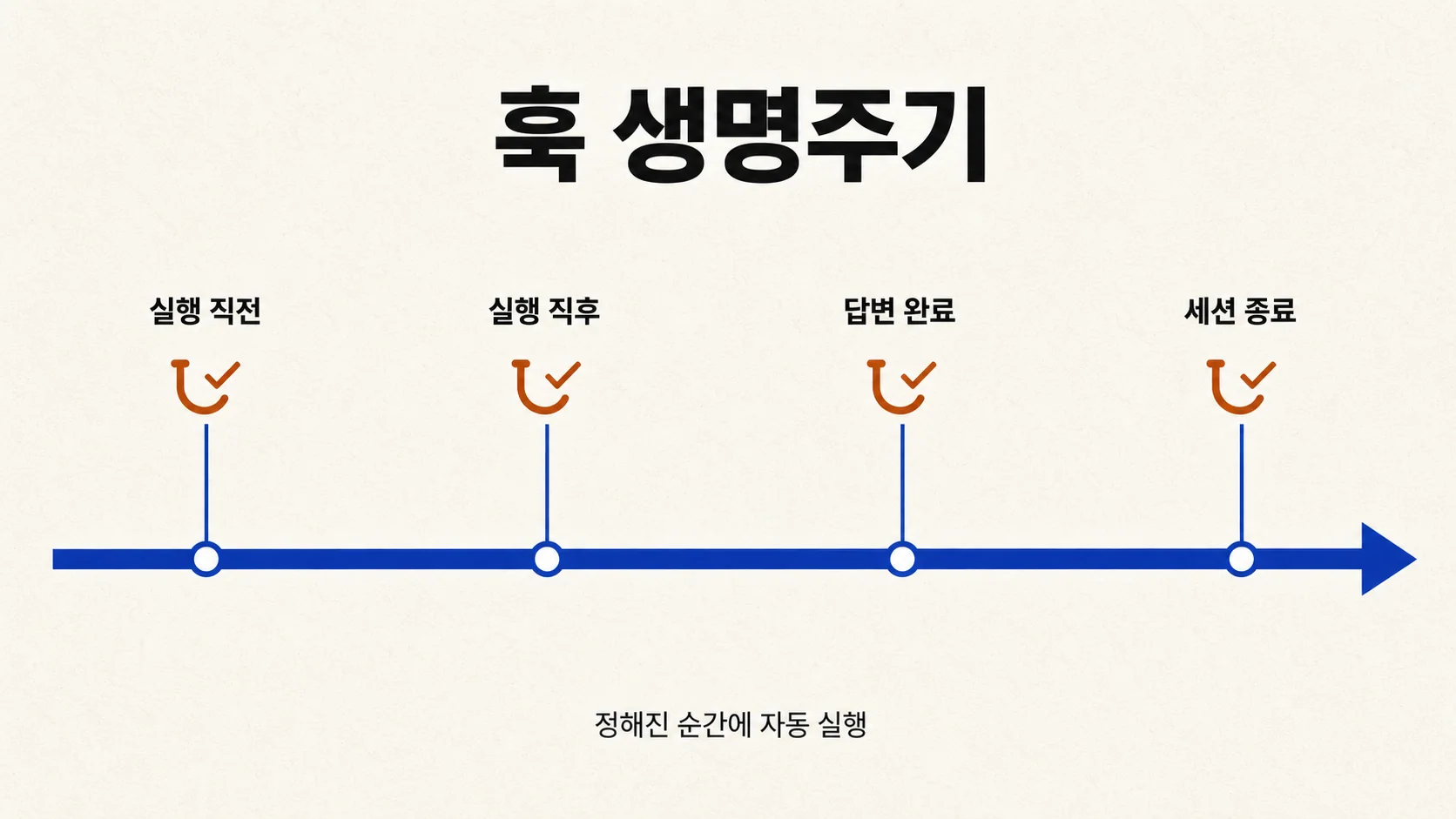 훅 생명주기 — 도구 실행 전·후, 답변 완료, 세션 종료 같은 정해진 길목에 훅이 끼어든다