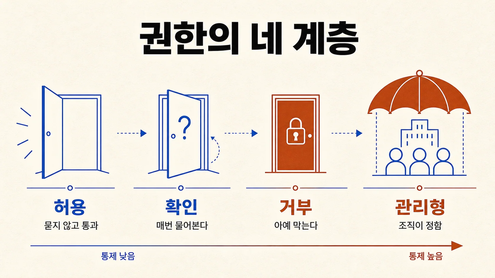 권한의 네 계층 — 허용·확인·거부·관리형