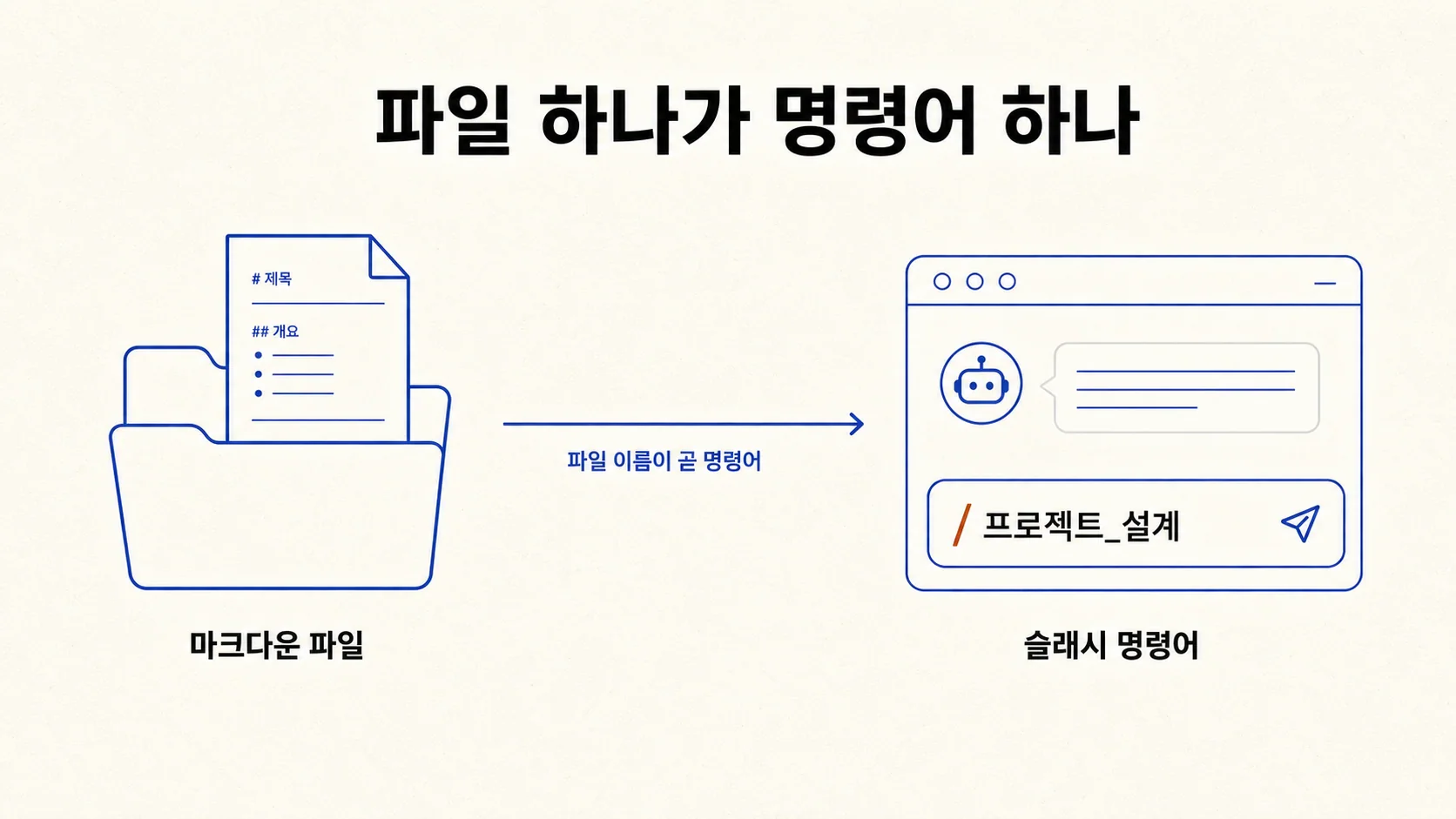 슬래시 커맨드의 구조 — commands 폴더의 마크다운 파일이 곧 명령어가 된다