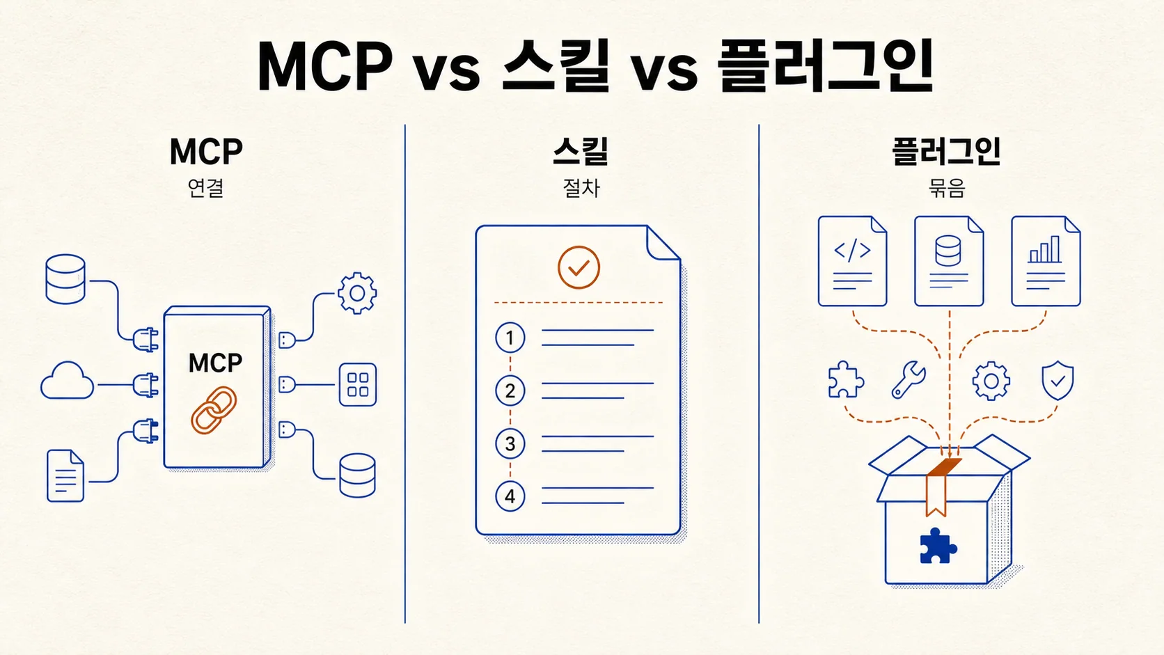 MCP·스킬·플러그인 3원 비교 — MCP는 연결, 스킬은 절차, 플러그인은 묶음