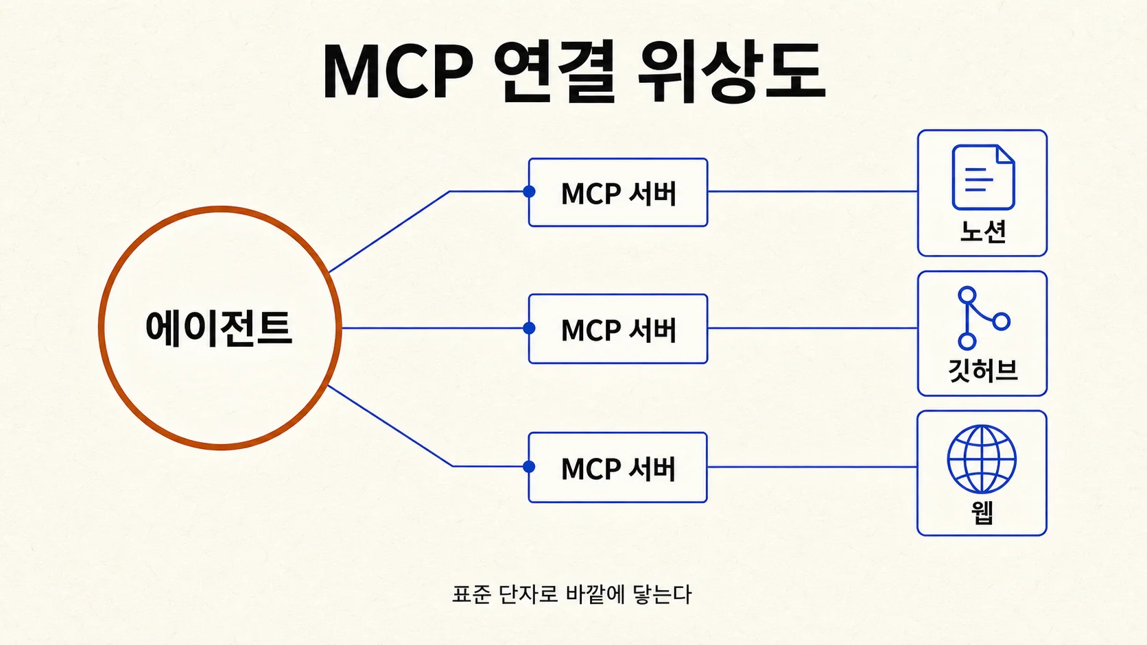 MCP 연결 위상도 — 에이전트가 MCP 서버를 통해 노션·깃허브·웹 등 외부 도구에 연결된다