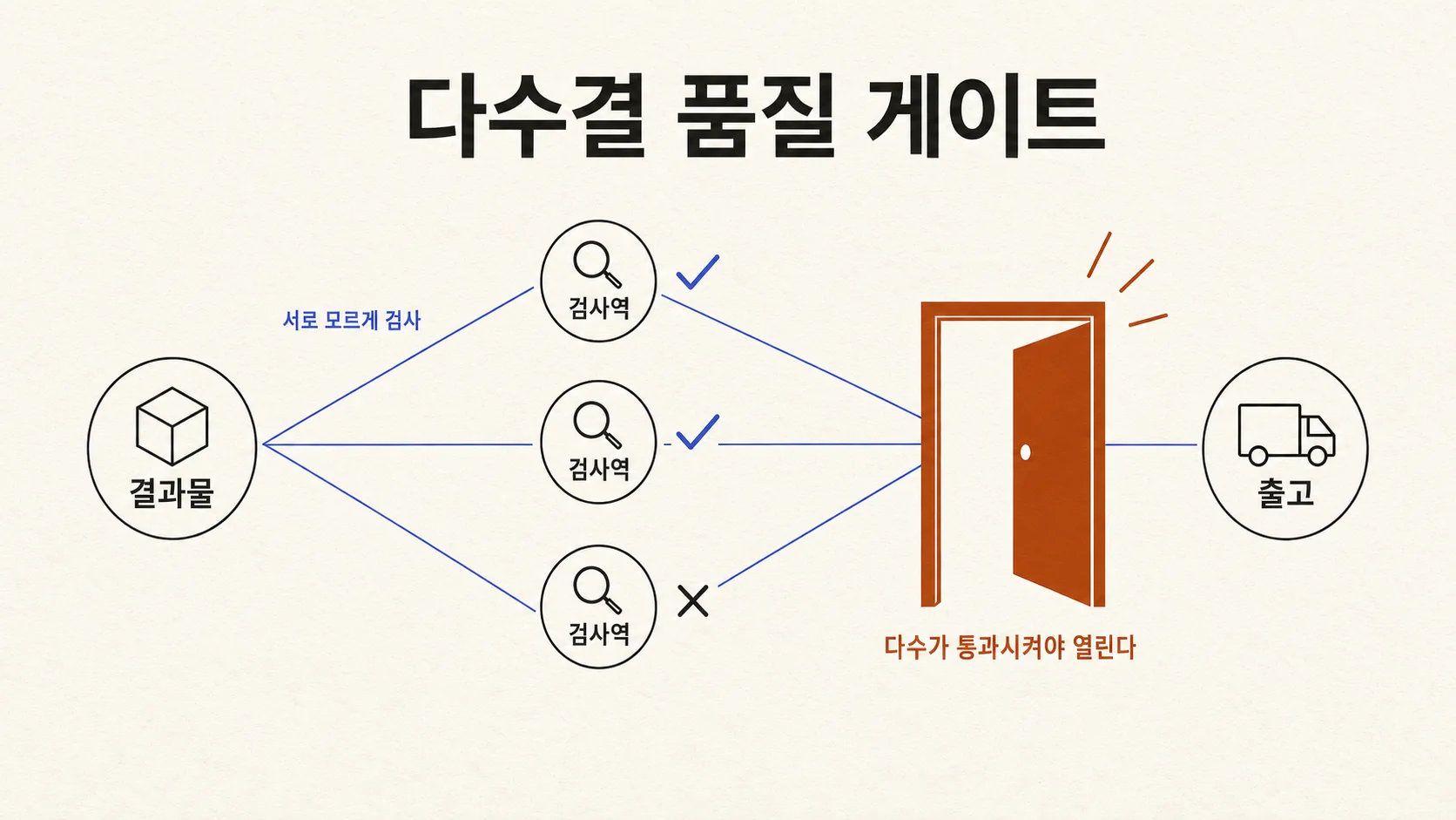 적대적 검증과 다수결 품질 게이트 — 여러 검사역의 판정을 모아 다수가 통과시킬 때만 내보낸다