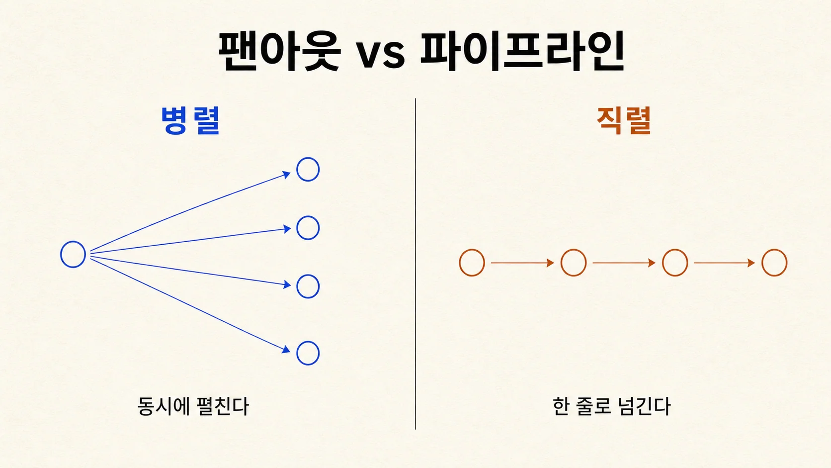 팬아웃(병렬)과 파이프라인(직렬)의 비교 — 동시에 펼치기 대 한 줄로 넘기기