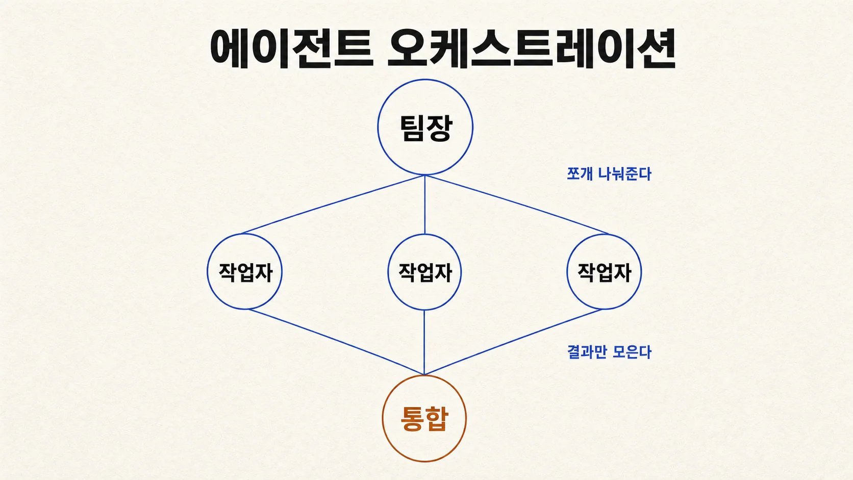 멀티에이전트 오케스트레이션 — 팀장이 작업자에게 일을 나눠주고 결과를 통합한다