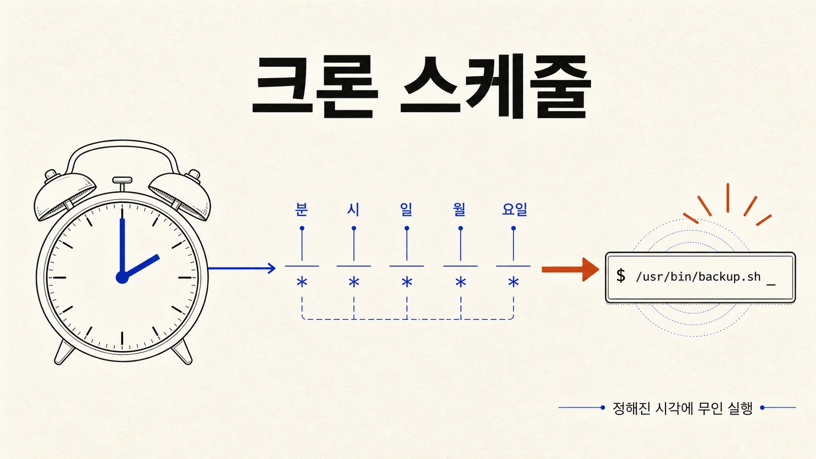 크론 스케줄 개념 — 정해진 시각에 명령이 무인으로 실행된다