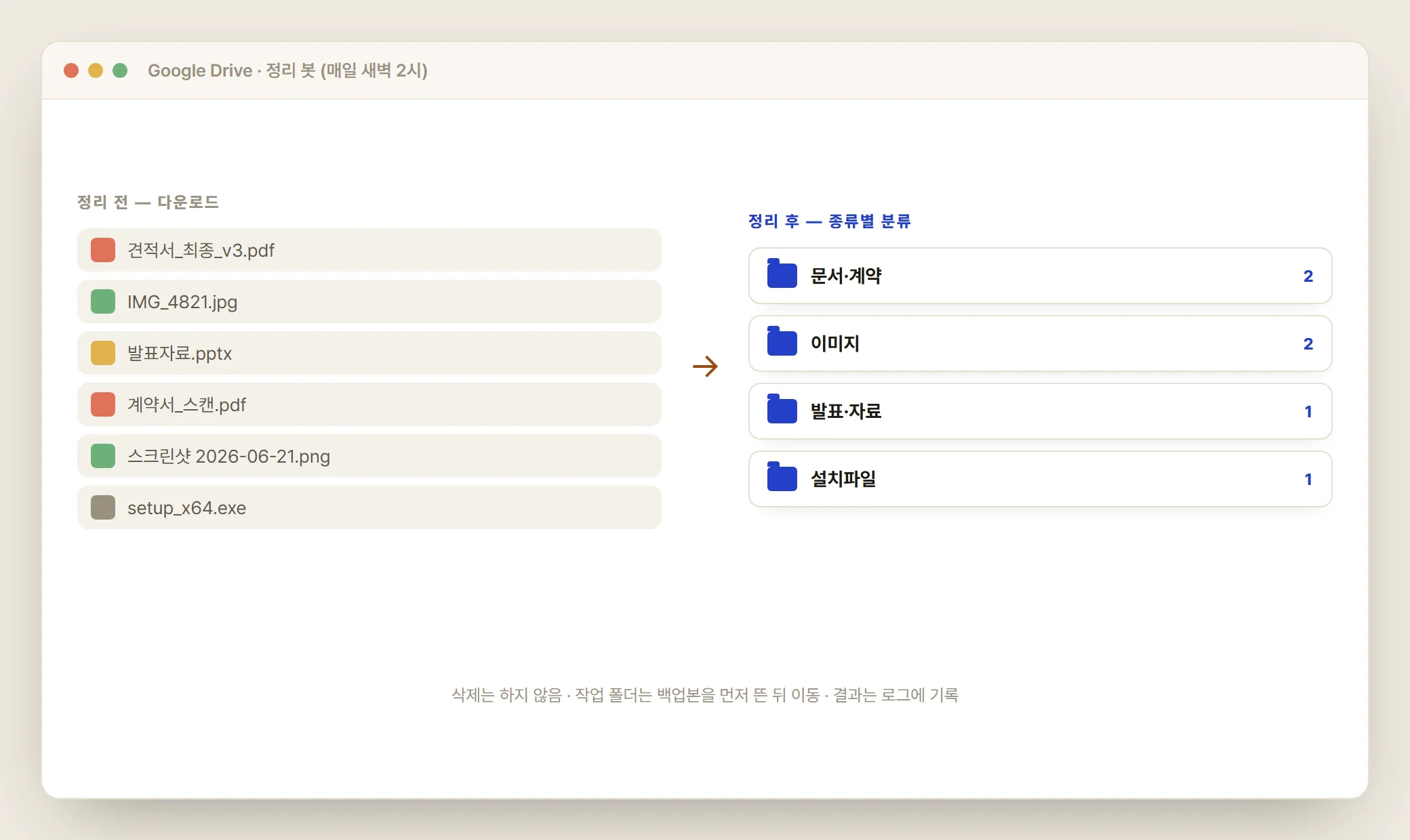 드라이브 정리 봇 — 어질러진 다운로드가 종류별 폴더로 분류된 정리 전후 화면