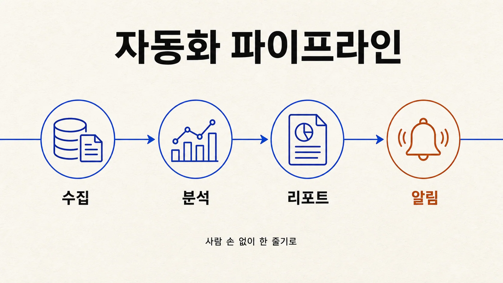 자동화 파이프라인 — 수집에서 분석, 리포트, 알림으로 이어지는 무인 흐름