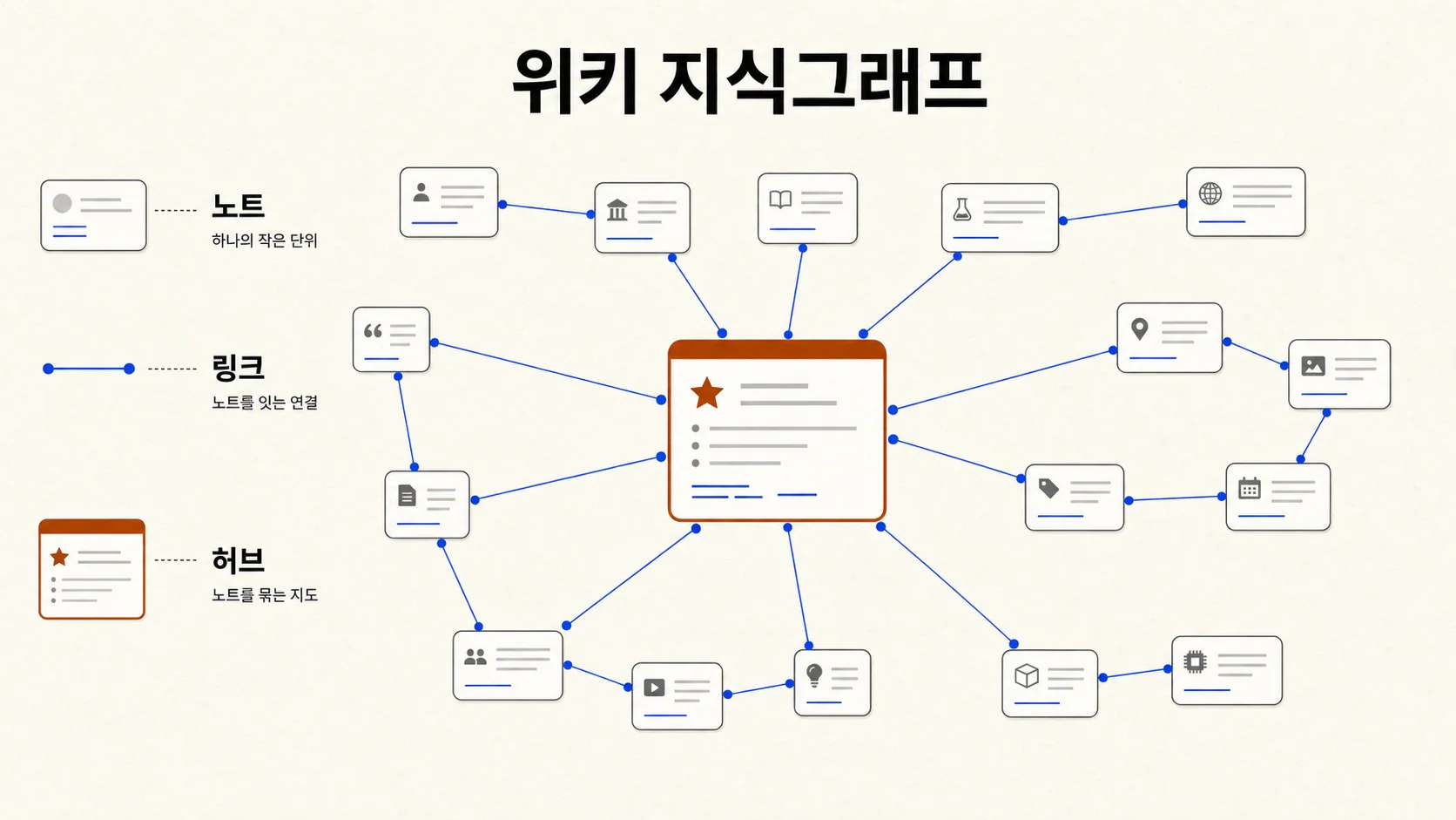 위키 지식그래프 — 노트들이 링크로 이어지고 허브(MOC)가 이들을 묶는다