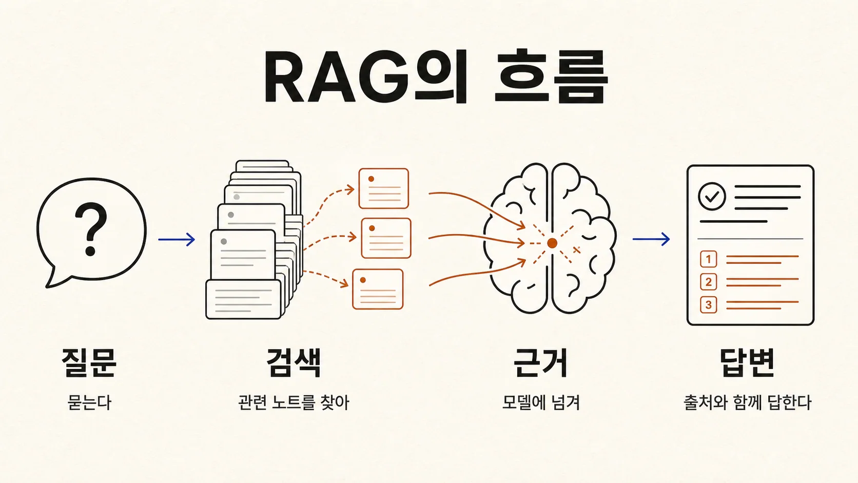 RAG의 흐름 — 질문에서 검색·근거를 거쳐 출처가 달린 답변으로