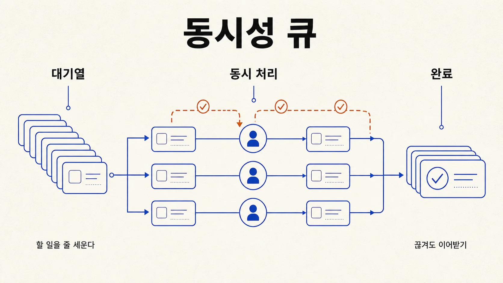 동시성 큐 — 대기열의 작업을 여러 일꾼이 동시에 처리하고 끊겨도 이어받는다