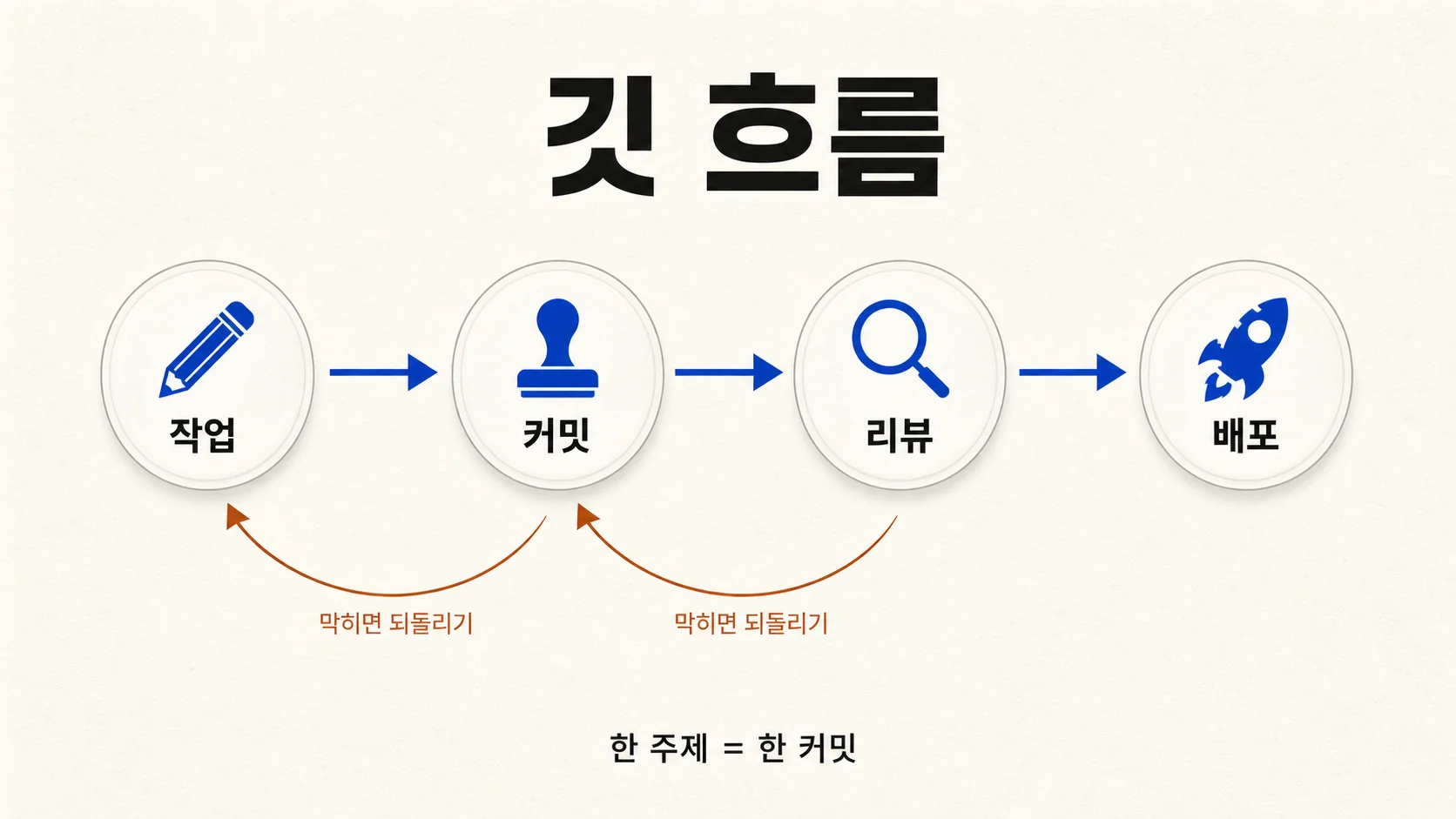 깃 흐름 — 작업 → 커밋 → 리뷰 → 배포의 한 방향 흐름