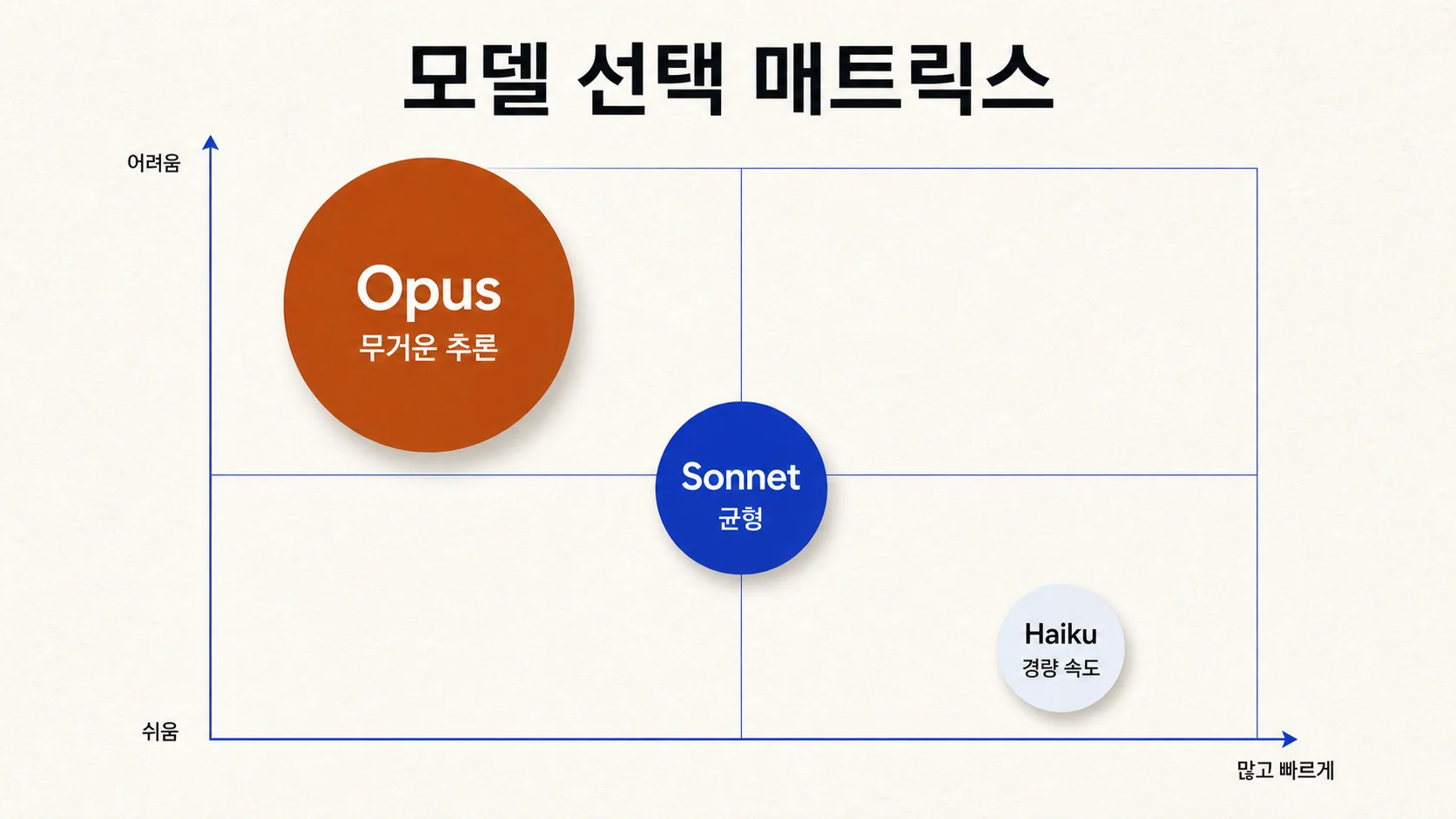 모델 선택 매트릭스 — Opus·Sonnet·Haiku를 일의 무게에 따라 고른다