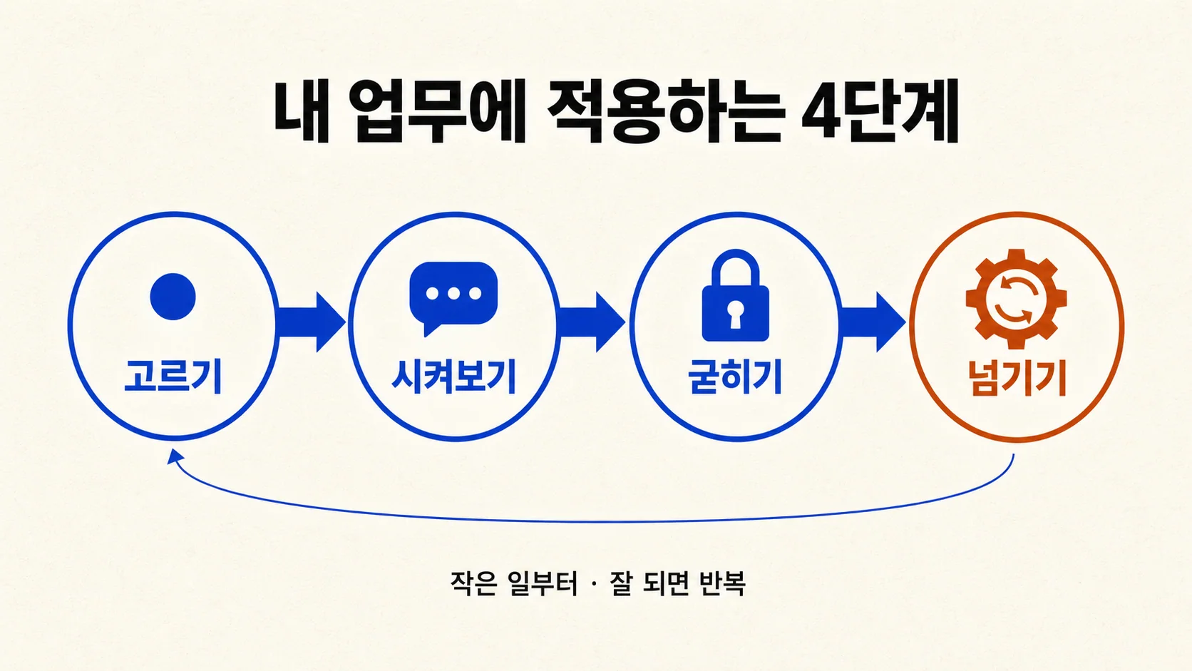 내 업무에 적용하는 4단계 — 작은 일 하나 고르기, 한 번 시켜보기, 스킬로 굳히기, 운영으로 넘기기