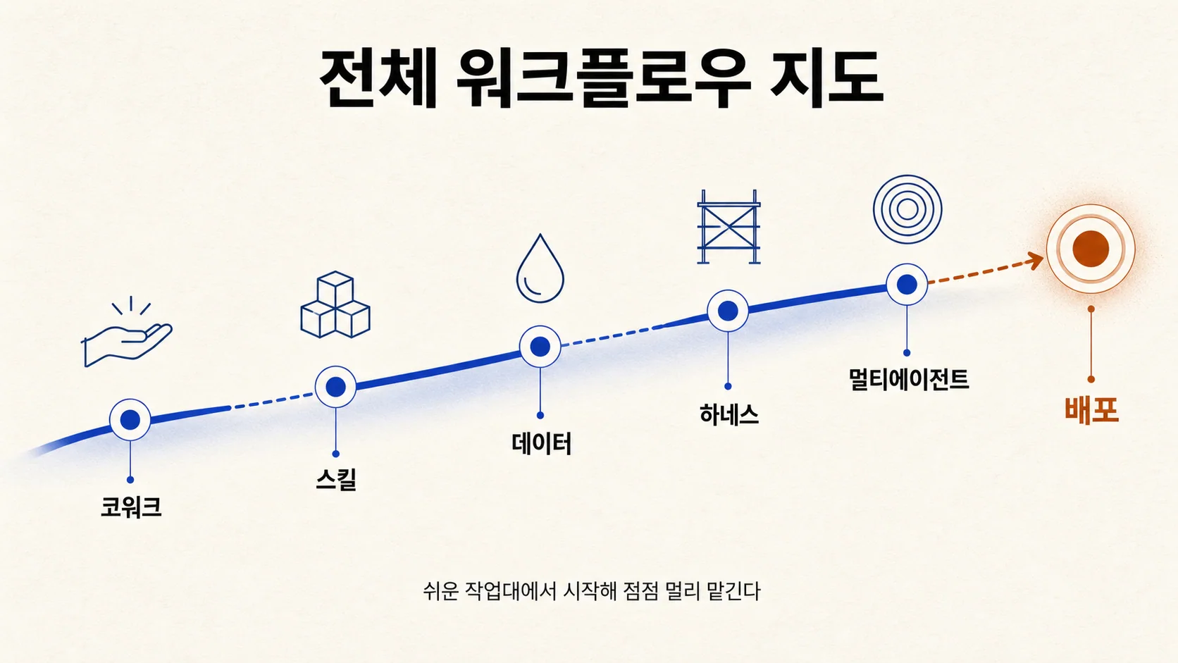16모듈 70강의 전체 워크플로우 지도 — 코워크에서 시작해 스킬·데이터·하네스·멀티에이전트를 거쳐 배포로 이어지는 큰 흐름
