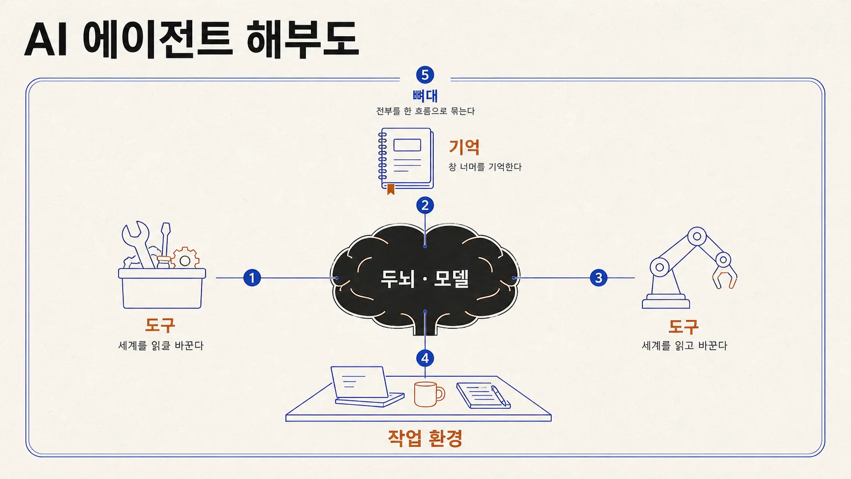 AI 에이전트 해부도 — 두뇌(모델)를 중심으로 도구·기억·뼈대·작업 환경이 붙는다